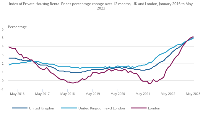 The average UK house price was £286,000 in May 2023 (provisional estimate)
